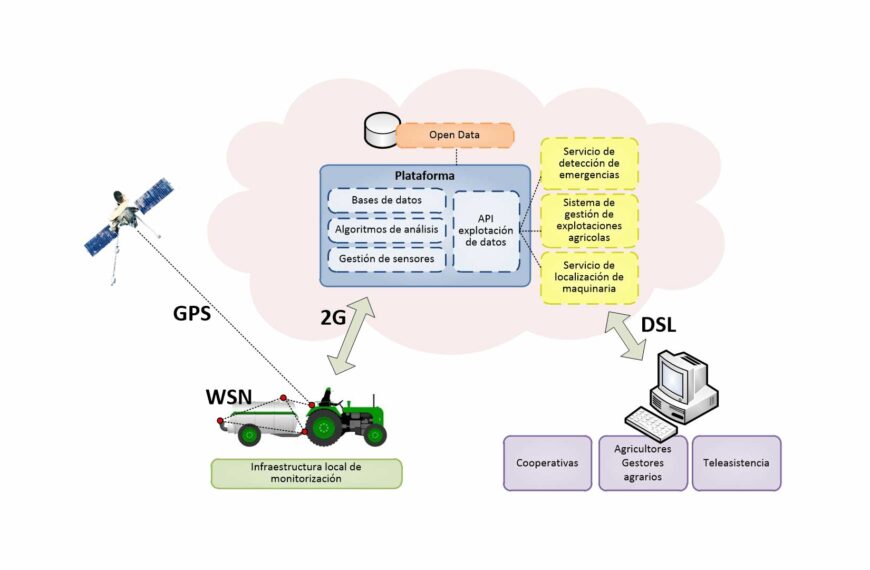 AgrosLab-Go: Geolocalización optimización de los procesos agrarios en entornos abiertos